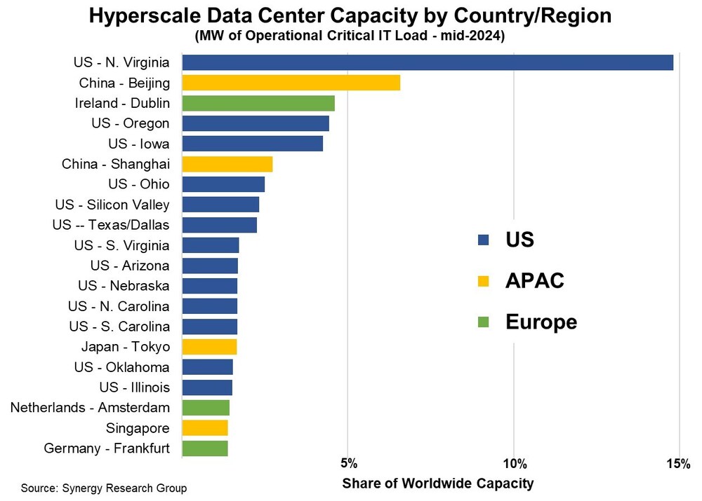 Hyperscale Locations