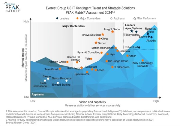 Everest Group US IT Contingent Talent and Strategic Solutions PEAK Matrix Assessment 2024