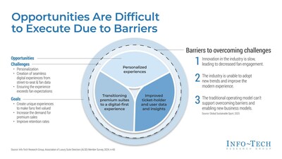 Info-Tech Research Group's "Revitalize Fan Engagement for Events and Premium Suite Sales" blueprint outlines challenges that require a more tech-driven solution in the sports and entertainment industry. (CNW Group/Info-Tech Research Group)