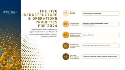 Info-Tech Research Group’s “Infrastructure and Operations Priorities 2024” report highlights the top areas of focus for infrastructure and operations leaders, including embedding FinOps integration, cost control, cloud resilience, data strategy, and zero trust security. 