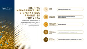 Top 2024 Infrastructure and Operations Priorities for APAC Leaders Published in Report by Info-Tech Research Group