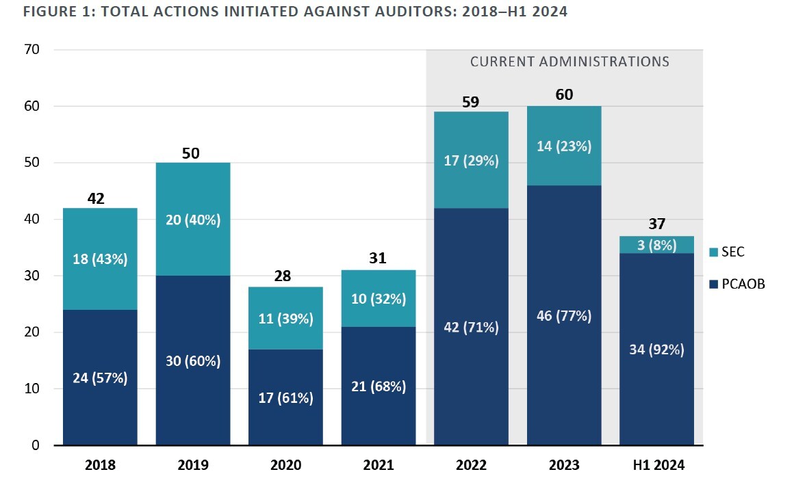 Heightened PCAOB and SEC Enforcement Against Auditors Continues in H1 2024, According to Brattle Report