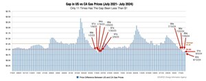 Governor's Plan For Minimum Inventories Will Help Protect Against Gasoline Price Spikes, Says Consumer Watchdog