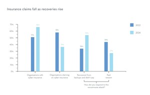 Cyber insurance claims fall as businesses refuse ransom payments and recover themselves, according to Databarracks