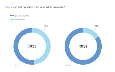 How much did you claim from your cyber insurance?