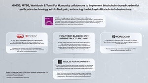 MYEG Announces Strategic Alliance with MIMOS Berhad, Worldcoin Foundation and Tools for Humanity, to Revolutionise Malaysia's Blockchain Infrastructure and Digital Ecosystem