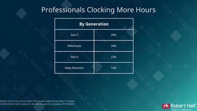 Professionals Clocking More Hours (CNW Group/Robert Half Canada Inc.)