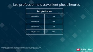 La productivité à la hausse : Près de 7 gestionnaires sur 10 affirment que les équipes sont plus productives qu'il y a un an