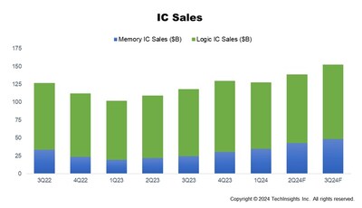 Memory and Logic Integrated Circuit sales are projected to increase in Q3 2024.