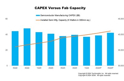 Capital Expenditures versus Semiconductor Fab Capacity is expected to trend up for Q3 2024.