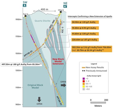 Figure 2: Cross Section A to A’ Showing the New Extension to the Apollo Model (CNW Group/Collective Mining Ltd.)