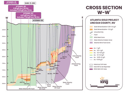 Figure 1. Simplified section W-W’ looking north across the AMFZ, WAGZ, and WWZ denoting mineralized horizons in relation to major structures. High-grade zones exceeding 3 g/t Au are shown in dark pattern within the broader blanket. Today’s highlight hole AT24WS-83 shown at far west side within down-dropped graben. (CNW Group/Nevada King Gold Corp.)