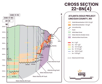 Figure 5. Simplified Section22 8N(4) looking north across the AMFZ, WAGZ, and WWZ denoting mineralized horizons in relation to major structures. High-grade zones exceeding 3 g/t Au are shown in dark pattern within the broader blanket. (CNW Group/Nevada King Gold Corp.)