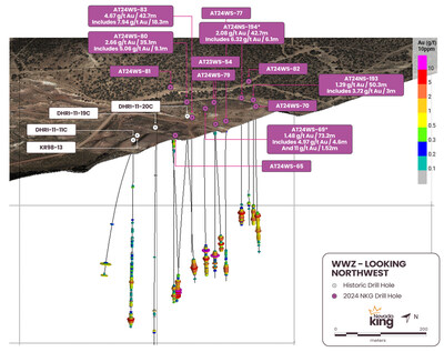 Figure 6. Oblique cross section view looking northwest showing downhole assay intervals of holes released across the WWZ. Holes that did not go deep enough to define mineralization are taken off section for clarity, as are the dump holes. (CNW Group/Nevada King Gold Corp.)