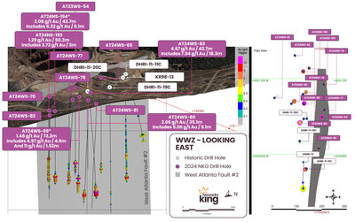 Figure 7. Oblique cross section view looking southeast showing downhole assay intervals of holes released across the WWZ on the west side of the WAF2 shown by the grey fault plane. Holes that did not go deep enough to define mineralization are taken off section for clarity, as are the dump holes. (CNW Group/Nevada King Gold Corp.)