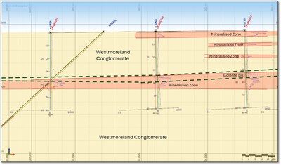 Figure 1 E-W Cross Section (8065125N) of Long Pocket illustrating shallow, flat-lying deposit with multiple zones hosted at <30m depth and the main zone associated with dolerite sill between 30m and 50m depth. NB: interpretation based on gamma trace cps only (as seen in graphs alongside drill holes). Assays results are pending. (CNW Group/Laramide Resources Ltd.)