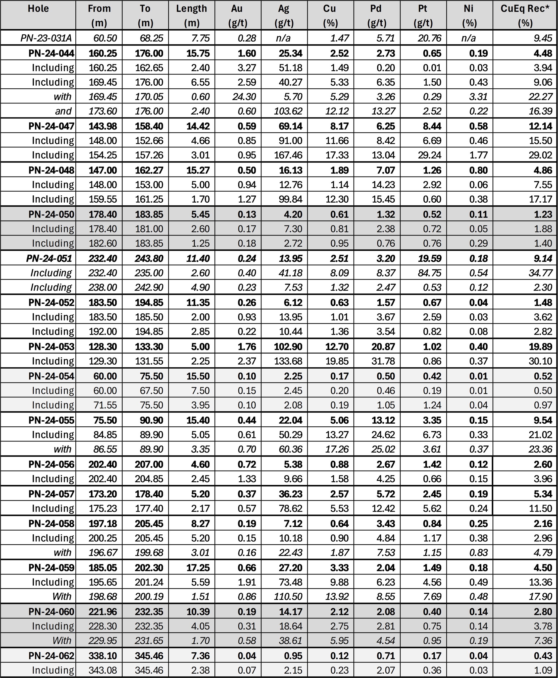 Table 1: Significant Results of the Lion Discovery 2024 Winter Drilling Program