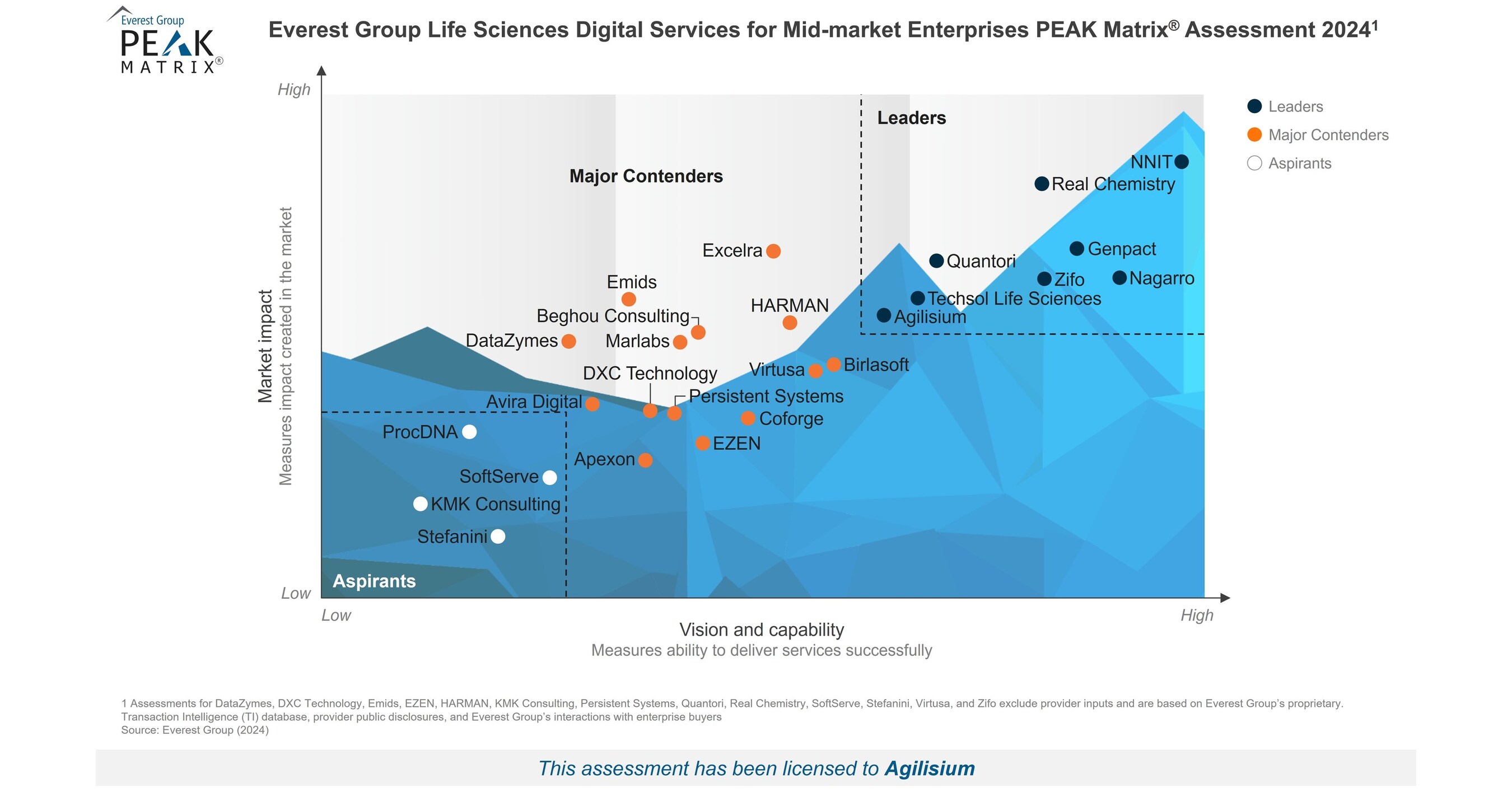 Agilisium recognized as a leader in Everest Group’s PEAK Matrix® report on digital life sciences services for mid-sized companies