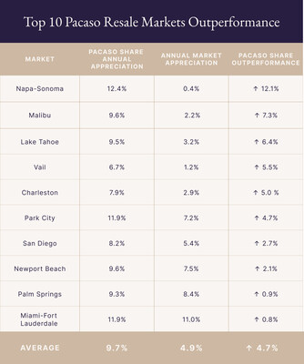 Source: RCLCO analysis of historical second home resale  Compound Annual Growth Rate (CAGR) data from 2021 through August 2024. Please note, past performance is not a guarantee of future performance.