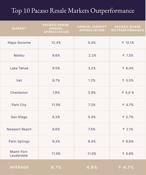 Pacaso Homes Outperform Average Luxury Home Market Appreciation by Double in 10 Key Vacation Home Regions, RCLCO Finds