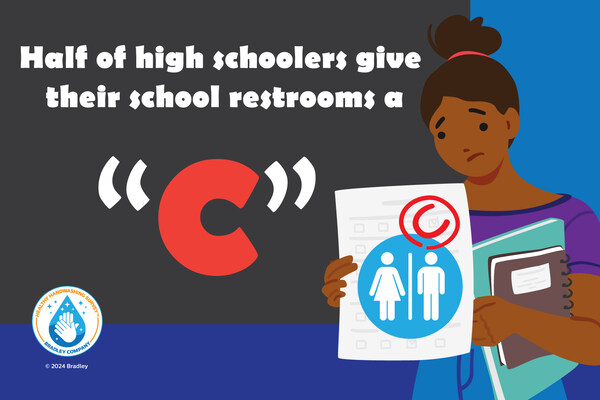 The Healthy Handwashing Survey™, conducted by Bradley Company, found that most students use their school restrooms sparingly. 64% say they visit the facilities just once or twice a day. When asked why they avoid the facility, about 40% cited the fact that it’s usually dirty or smells bad. Overall, 48% of high schoolers say their school restrooms are average, which equates to a C grade.