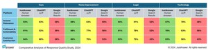 Human Experts Outperformed ChatGPT and Google on Relevance, Actionability and Likelihood of User Satisfaction According to Independent Analysis