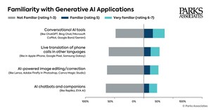 Parks Associates: Nearly 40% of Households Who Do Not Use Generative AI Tools Do Not See the Value in Them