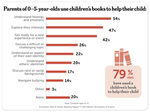 Scholastic Kids &amp; Family Reading Report™ Releases New Data to Support Making Books Part of Growing Up for Every Child