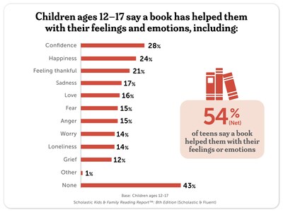 Scholastic Kids & Family Reading Report