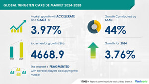 Tungsten Carbide Market size is set to grow by USD 4.66 billion from 2024-2028, Increasing demand for tungsten carbide from automotive industry to boost the market growth, Technavio