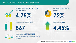 Discrete Diode Market size is set to grow by USD 867 million from 2024-2028, Increasing demand for iot devices boost the market, Technavio