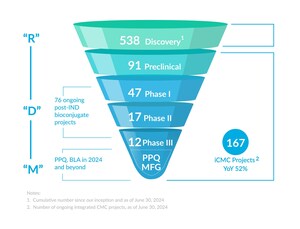 WuXi XDC Reports Strong Business Updates with Superior Financial Results in 1H 2024: Poised for Future Growth