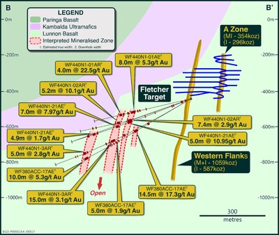 Figure 5: Fletcher example schematic drill Cross Section B-B’ (refer Figure 3 for position) (CNW Group/Westgold Resources Limited)