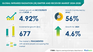 Infrared Radiation (IR) Emitter And Receiver Market size is set to grow by USD 677 million from 2024-2028, Increase in adoption of IR sensors boost the market, Technavio