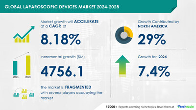 Technavio has announced its latest market research report titled Global laparoscopic devices market 2024-2028