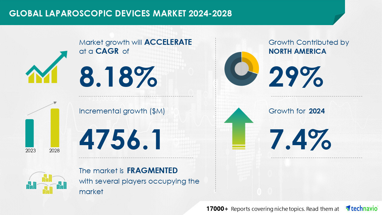 Laparoscopic Devices Market size is set to grow by USD 4.75 billion from 2024-2028, Increasing popularity of MI techniques boost the market, Technavio