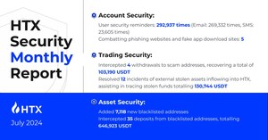 HTX Releases July Security Monthly Report: Over 290,000 User Security Reminders Issued