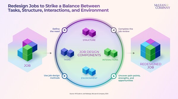 According to the new guide from McLean & Company, job design is not one-dimensional. Impactful redesign requires deconstruction and intentional analysis of each job component to address pain points and promote efficiency while balancing the needs of the organization and employees. (CNW Group/McLean & Company)