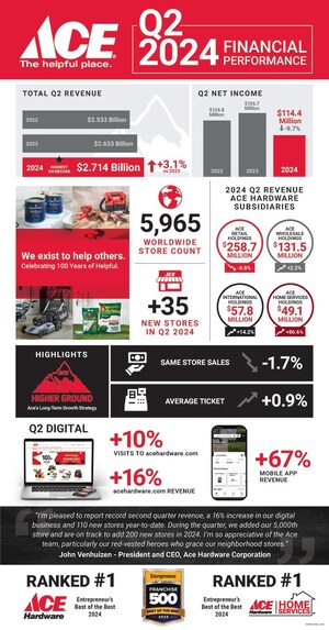 ACE HARDWARE REPORTS SECOND QUARTER 2024 RESULTS