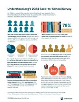 Nine in 10 Parents (89%) with a Child in School Are Stressed About Back-to-School Season, with Nearly All Parents (96%) Who Have a Neurodivergent Child Saying the Same, According to Understood.org Survey