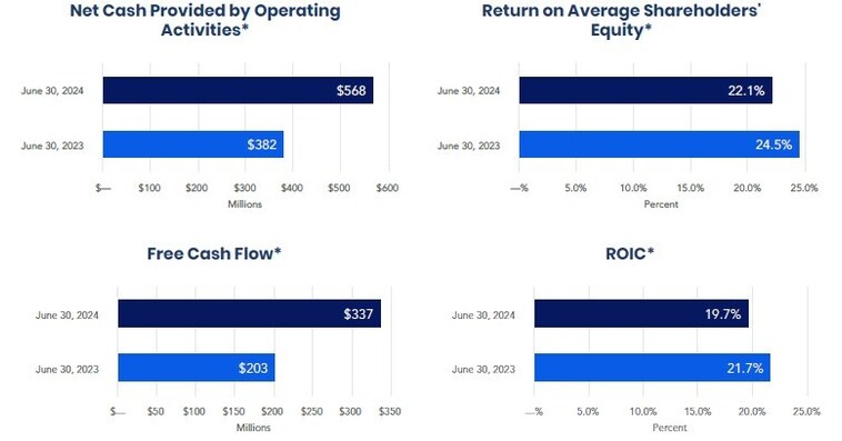 Jack Henry & Associates, Inc. Reports Fourth Quarter and Full Year Fiscal 2024 Results