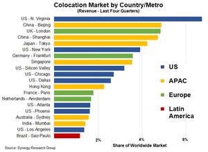 Synergy Identifies the World's Top 20 Metro Markets for Colocation