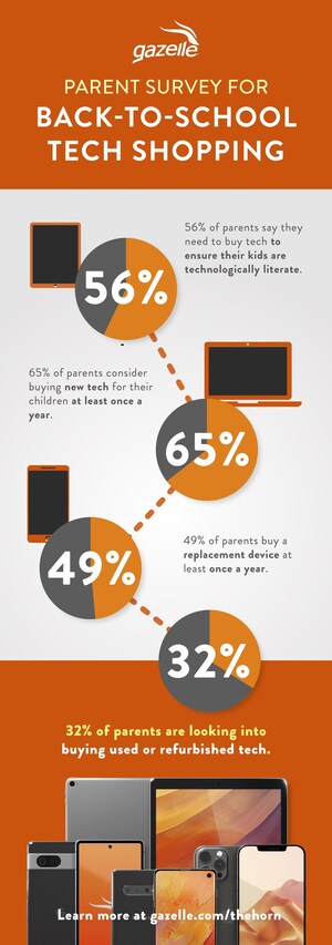 ecoATM Gazelle Survey Reveals the Barriers Parents Face in Buying Technology for Kids this School Year