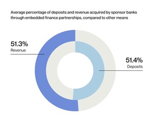 Alloy report shows the revenue potential of embedded finance, but compliance challenges persist