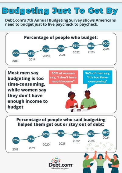 Debt.com’s 7th Annual Budgeting Survey underscores the importance of budgeting in maintaining financial health, even as many Americans face ongoing financial challenges.
Debt.com’s research section provides the latest statistics and insights on money, debt, and financial issues affecting Americans. We help you stay updated on economic challenges and financial behaviors of Americans.