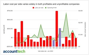 Brokerage Labor Cost Per Transaction Exceeds $900 thru mid-year 2024