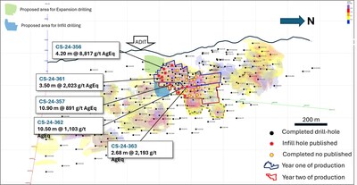 Figure 2. Longitudinal section of Copala vein with mineral resources, planned stopes, drill-hole intercepts and location of the recently discovered Copala adit. (CNW Group/Vizsla Silver Corp.)