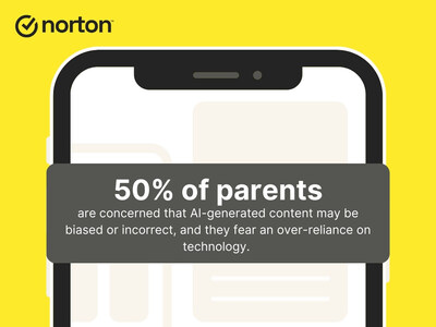 Norton surveyed parents and found that 50% are concerned that AI-generated content may be biased or incorrect, and they fear an over-reliance on technology.