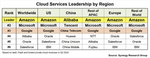 Cloud is a Global Market - Apart from China