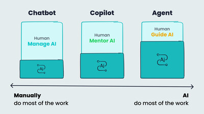 Sobot's customer contact platform is built on a single AI system with three major components